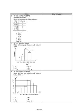 SOAL PENYELESAIAN
6. UN 2008 BAHASA PAKET A/B
Perhatikan tabel berikut!
Modus dari data pada tabel tersebut adalah …
Nilai Frekuensi
1 – 5 4
6 – 10 5
11 – 15 9
16 – 20 7
21 – 25 5
a. 10,25
b. 10,83
c. 11,50
d. 12,75
e. 13,83
Jawab : e
7. UN 2011 BAHASA PAKET 12
Modus dari data yang ditunjukan pada histogram
adalah …
a. 53,5 d. 54,85
b. 54,5 e. 55
c. 54,75 Jawab : b
8. UN 2010 BAHASA PAKET A/B
Modus dari data yang disajikan pada histogram
berikut adalah …
a. 42 d. 48
b. 43,5 e. 49
c. 47,5 Jawab : e
0
6
8
9
12
15
f
34,5 40,5 45,5 50,5 55,5 60,5
data
46,5
Skor
49,5 52,5 55,5 58,5 61,5
Frekuensi
3
6
14
10
12
103 / 151
 