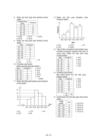 8. Modus dari data pada tabel distribusi berikut
adalah …
Panjang Daun
(mm)
Frekuensi
10 – 19 6
20 – 29 13
30 – 39 19
40 – 49 15
50 – 59 7
a. 34,50 c. 35,75 e. 36,50
b. 35,50 d. 36,25
9. Modus dari data pada tabel distribusi berikut
adalah …
Data Frekuensi
70 – 74 5
75 – 79 10
80 – 84 5
85 – 89 9
90 – 94 8
95 – 99 3
a. 75 c. 77 e. 79
b. 76,5 d. 77,5
10. Perhatikan tabel berikut
Modus dari data pada tabel adalah …
Umur Frekuensi a. 31,75
b. 32,0
c. 32,5
d. 33,25
e. 33,5
Jawab : e
20 – 24 4
25 – 29 7
30 – 34 11
35 – 39 10
40 – 44 8
11. Modus dari data yang disajikan pada histogram
berikut adalah …
a. 42 c. 47,5 e. 49
b. 43,5 d. 48
12. Modus dari data yang ditunjukan pada
histogram adalah …
a. 53,5 c. 54,75 e. 55
b. 54,5 d. 54,85
13. Tabel berikut menyatakan hasil penilaian guru
terhadap kemampuan pelajaran fisika dari 70
orang siswa. Modus dari data pada tabel
tersebut adalah ...
Nilai Frekuensi a. 49,5
b. 50,5
c. 51,5
d. 52,5
e. 53,5
34 – 38 5
39 – 43 9
44 – 48 14
49 – 53 20
54 – 58 16
59 – 63 6
14. Perhatikan tabel berikut!
Nilai kuartil bawah (Q1) dari data yang
disajikan adalah …
Kelas Frekuensi a. 30,5
b. 30,9
c. 31,5
d. 31,6
e. 31,9
21 – 26 6
27 – 32 10
33 – 38 15
39 – 44 12
45 – 50 10
51 – 56 7
 f = 60
15. kuartil bawah (Q1) dari data pada tabel berikut
adalah …
Tinggi
badan
Frek
a. 152,9 cm
b. 153,9 cm
c. 154,4 cm
d. 156,9 cm
e. 157,4 cm
150 – 152 8
153 – 155 15
156 – 158 12
159 – 161 18
162 – 164 5
165 – 167 2
46,5
Skor
49,5 52,5 55,5 58,5 61,5
Frekuensi
3
6
14
10
12
0
6
8
9
12
15
f
34,5 40,5 45,5 50,5 55,5 60,5
data
108 / 151
 