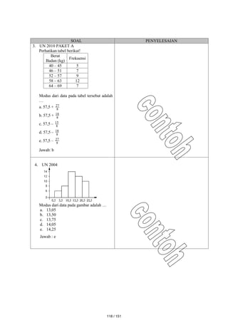 SOAL PENYELESAIAN
3. UN 2010 PAKET A
Perhatikan tabel berikut!
Berat
Badan (kg)
Frekuensi
40 – 45 5
46 – 51 7
52 – 57 9
58 – 63 12
64 – 69 7
Modus dari data pada tabel tersebut adalah
…
a. 57,5 + 8
27
b. 57,5 + 8
18
c. 57,5 – 8
15
d. 57,5 – 8
18
e. 57,5 – 8
27
Jawab: b
4. UN 2004
Modus dari data pada gambar adalah …
a. 13,05
b. 13,50
c. 13,75
d. 14,05
e. 14,25
Jawab : e
118 / 151
 