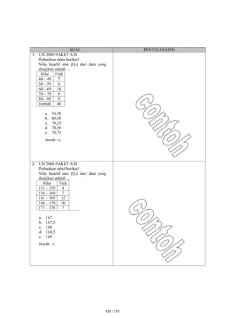 SOAL PENYELESAIAN
1. UN 2009 PAKET A/B
Perhatikan table berikut!
Nilai kuartil atas (Q3) dari data yang
disajikan adalah …
Nilai Frek
40 – 49 7
50 – 59 6
60 – 69 10
70 – 79 8
80 – 89 9
Jumlah 40
a. 54,50
b. 60,50
c. 78,25
d. 78,50
e. 78,75
Jawab : c
2. UN 2008 PAKET A/B
Perhatikan tabel berikut!
Nilai kuartil atas (Q3) dari data yang
disajikan adalah …
Nilai Frek
151 – 155 4
156 – 160 7
161 – 165 12
166 – 170 10
171 – 175 7
a. 167
b. 167,5
c. 168
d. 168,5
e. 169
Jawab : e
120 / 151
 