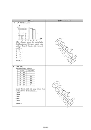 SOAL PENYELESAIAN
3. UN 2007 PAKET A
Nilai ulangan harian dari suatu kelas
disajikan dengan histogram seperti pada
gambar. Kuartil bawah data tersebut
adalah…
a. 76
b. 74,5
c. 73,5
d. 72,5
e. 71,5
Jawab : c
4. UAN 2003
Perhatikan tabel berikut!
Nilai Frekuensi
30 – 39 1
40 – 49 3
50 – 59 11
60 – 69 21
70 – 79 43
80 – 89 32
90 – 99 9
Kuartil bawah dari data yang tersaji pada
tabel distribusi di atas adalah …
a. 66,9
b. 66,6
c. 66,2
d. 66,1
e. 66,0
Jawab: b
121 / 151
 