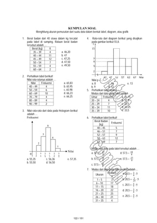 KUMPULAN SOAL
Menghitung ukuran pemusatan dari suatu data dalam bentuk tabel, diagram, atau grafik
1. Berat badan dari 40 siswa dalam kg tercatat
pada tabel di samping. Rataan berat badan
tersebut adalah …
Berat (kg) fi
a. 46,20
b. 47
c. 47,25
d. 47,50
e. 49,50
35 – 39 4
40 – 44 11
45 – 49 12
50 – 54 7
55 – 59 4
60 – 64 2
2. Perhatikan tabel berikut!
Nilai rata-ratanya adalah …
Nilai Frekuensi a. 65,83
b. 65,95
c. 65,98
d. 66,23
e. 66,25
40 – 49 4
50 – 59 6
60 – 69 10
70 – 79 4
80 – 89 4
90 – 99 2
3. Nilai rata-rata dari data pada histogram berikut
adalah …
a. 55,35 c. 56,36 e. 57,35
b. 55,50 d. 56,50
4. Rata-rata dari diagram berikut yang disajikan
pada gambar berikut 55,8.
Nilai p = ...
a. 8 c. 10 e. 13
b. 9 d. 12
5. Perhatikan tabel berikut
Modus dari data pada tabel adalah …
Umur Frekuensi a. 31,75
b. 32,0
c. 32,5
d. 33,25
e. 33,5
20 – 24 4
25 – 29 7
30 – 34 11
35 – 39 10
6. Perhatikan tabel berikut!
Berat Badan
(kg)
Frekuensi
40 – 45 5
46 – 51 7
52 – 57 9
58 – 63 12
64 – 69 7
Modus dari data pada tabel tersebut adalah …
a. 57,5 + 8
27 d. 57,5 – 8
18
b. 57,5 + 8
18 e. 57,5 – 8
27
c. 57,5 – 8
15
7. Modus dari data pada table berikut adalah ...
Ukuran
Frekuen
si
a. 20,5 + 5
4
3 
b. 20,5 + 5
25
3 
c. 20,5 + 5
7
3 
d. 20,5 – 5
4
3 
e. 20,5 – 5
7
3 
1 – 5 3
6 – 10 17
11 – 15 18
16 – 20 22
21 – 25 25
26 – 30 21
31 – 35 4
0
30,5
41,5
52,5
63,5
74,5
85,5
Nilai
Frekuensi
2
5
8
4
1
122 / 151
 