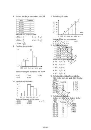 8. Distribusi nilai ulangan matematika di kelas XIIA
:
Nilai Frekuensi
50 – 54 2
55 – 59 4
60 – 64 8
65 – 69 16
70 – 74 10
75 – 79 2
Modus dari data pada tabel adalah …
a. 64,5 + 6
8
6  d. 64,5 – 6
8
8
6 

b. 64,5 + 6
8
5 e. 64,5 – 6
8
8
5 

c. 64,5 + 6
8
8
5 

9. Perhatikan diagram berikut!
Modus dari data pada histogram di atas adalah
…
a. 25,0 c. 26,0 e. 27,0
b. 25,5 d. 26,5
10. Perhatikan diagram berikut!
Modus dari data pada gambar adalah …
a. 13,05 c. 13,75 e. 14,25
b. 13,50 d. 14,05
11. Perhatikan grafik berikut
Nilai median dari data tersebut adalah …
a. 34,5 c. 37,5 e. 43,5
b. 37,0 d. 42,0
12. Perhatikan tabel berikut!
Data Frekuensi
10 – 19 2
20 – 29 8
30 – 39 12
40 – 49 7
50 – 59 3
Median dari data pada tabel adalah …
a. 34,5 + 10
12
10
16 

b. 34,5 + 9
12
10
16 

c. 29,5 + 9
12
10
16 

d. 29,5 + 10
12
10
16 

e. 38,5 + 10
12
10
16 

13. Perhatikan tabel distribusi frekuensi berikut:
Nilai median dari data pada tabel tersebut
adalah …
Skor Frekuensi a. 30,50
b. 32,50
c. 32,83
d. 34,50
e. 38,50
10 – 19 8
20 – 29 12
30 – 39 10
40 – 49 13
50 – 59 7
14. Perhatikan tabel berikut!
Median dari data yang disajikan berikut
adalah …
Nilai Frekuensi
a. 32,00
b. 37,625
c. 38,25
d. 43,25
e. 44,50
20 – 24 2
25 – 29 8
30 – 34 10
35 – 39 16
40 – 44 12
45 – 49 8
50 – 54 4
0
10
20
30
40
50
0
Frekuensi
Kumulatif
Kumulatif
Nilai
i
29,5 39,5 49,5
34,5 44,5
24,5
8
19
34
48
56
13,5 18,5 23,5 28,5 33,5 Nilai
f
3
4
10
6
123 / 151
 
