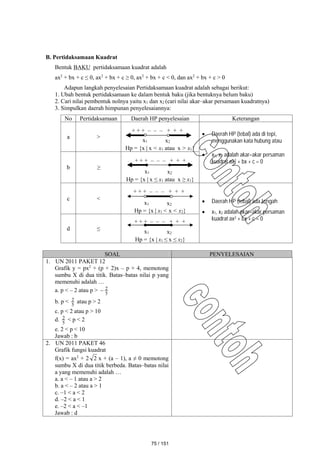 B. Pertidaksamaan Kuadrat
Bentuk BAKU pertidaksamaan kuadrat adalah
ax2
+ bx + c ≤ 0, ax2
+ bx + c ≥ 0, ax2
+ bx + c < 0, dan ax2
+ bx + c > 0
Adapun langkah penyelesaian Pertidaksamaan kuadrat adalah sebagai berikut:
1. Ubah bentuk pertidaksamaan ke dalam bentuk baku (jika bentuknya belum baku)
2. Cari nilai pembentuk nolnya yaitu x1 dan x2 (cari nilai akar–akar persamaan kuadratnya)
3. Simpulkan daerah himpunan penyelesaiannya:
No Pertidaksamaan Daerah HP penyelesaian Keterangan
a >
Hp = {x | x < x1 atau x > x1}
 Daerah HP (tebal) ada di tepi,
menggunakan kata hubung atau
 x1, x2 adalah akar–akar persaman
kuadrat ax2 + bx + c = 0
b ≥
Hp = {x | x ≤ x1 atau x ≥ x1}
c <
Hp = {x | x1 < x < x2}
 Daerah HP (tebal) ada tengah
 x1, x2 adalah akar–akar persaman
kuadrat ax2 + bx + c = 0
d ≤
Hp = {x | x1 ≤ x ≤ x2}
SOAL PENYELESAIAN
1. UN 2011 PAKET 12
Grafik y = px2
+ (p + 2)x – p + 4, memotong
sumbu X di dua titik. Batas–batas nilai p yang
memenuhi adalah …
a. p < – 2 atau p > 5
2

b. p < 5
2 atau p > 2
c. p < 2 atau p > 10
d. 5
2 < p < 2
e. 2 < p < 10
Jawab : b
2. UN 2011 PAKET 46
Grafik fungsi kuadrat
f(x) = ax2
+ 2 2 x + (a – 1), a ≠ 0 memotong
sumbu X di dua titik berbeda. Batas–batas nilai
a yang memenuhi adalah …
a. a < – 1 atau a > 2
b. a < – 2 atau a > 1
c. –1 < a < 2
d. –2 < a < 1
e. –2 < a < –1
Jawab : d
x1 x2
+ + + – – – + + +
x1 x2
+ + + – – – + + +
x1 x2
+ + + – – – + + +
x1 x2
+ + + – – – + + +
75 / 151
 