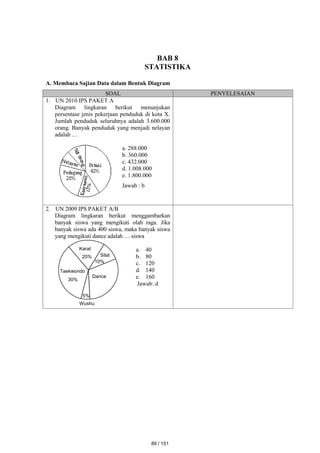 BAB 8
STATISTIKA
A. Membaca Sajian Data dalam Bentuk Diagram
SOAL PENYELESAIAN
1. UN 2010 IPS PAKET A
Diagram lingkaran berikut menunjukan
persentase jenis pekerjaan penduduk di kota X.
Jumlah penduduk seluruhnya adalah 3.600.000
orang. Banyak penduduk yang menjadi nelayan
adalah …
a. 288.000
b. 360.000
c. 432.000
d. 1.008.000
e. 1.800.000
Jawab : b
2. UN 2009 IPS PAKET A/B
Diagram lingkaran berikut menggambarkan
banyak siswa yang mengikuti olah raga. Jika
banyak siswa ada 400 siswa, maka banyak siswa
yang mengikuti dance adalah … siswa
a. 40
b. 80
c. 120
d. 140
e. 160
Jawab: d
Karat
e
Taekwondo
Silat
Dance
Wushu
30%
20%
10%
5%
89 / 151
 