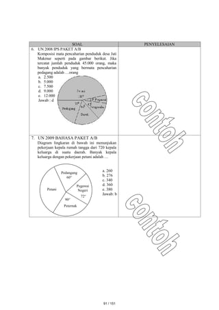 SOAL PENYELESAIAN
6. UN 2008 IPS PAKET A/B
Komposisi mata pencaharian penduduk desa Jati
Makmur seperti pada gambar berikut. Jika
tercatat jumlah penduduk 45.000 orang, maka
banyak penduduk yang bermata pencaharian
pedagang adalah …orang
a. 2.500
b. 5.000
c. 7.500
d. 9.000
e. 12.000
Jawab : d
7. UN 2009 BAHASA PAKET A/B
Diagram lingkaran di bawah ini menunjukan
pekerjaan kepala rumah tangga dari 720 kepala
keluarga di suatu daerah. Banyak kepala
keluarga dengan pekerjaan petani adalah …
a. 260
b. 276
c. 340
d. 360
e. 380
Jawab: b
Pegawai
Negeri
Pedangang
60
72
90
Peternak
Petani
91 / 151
 