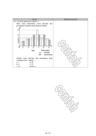 SOAL PENYELESAIAN
10. UN 2010 BAHASA PAKET A
Hasil ujian matematika siswa laki-laki dan
perempuan disajikan pada diagram berikut:
Jumlah siswa laki-laki dan perempuan yang
mendapat nilai 7 adalah …
a. 7 d. 20
b. 9 e. 22
c. 13 Jawab : e
0 3 4 6 7 8 9
: laki-laki
: perempuan
3
4
5
6
7
9
13
Keterangan:
Nilai
f
93 / 151
 