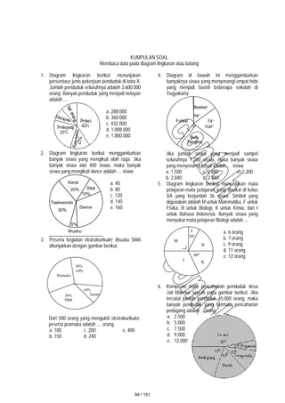 KUMPULAN SOAL
Membaca data pada diagram lingkaran atau batang
1. Diagram lingkaran berikut menunjukan
persentase jenis pekerjaan penduduk di kota X.
Jumlah penduduk seluruhnya adalah 3.600.000
orang. Banyak penduduk yang menjadi nelayan
adalah …
a. 288.000
b. 360.000
c. 432.000
d. 1.008.000
e. 1.800.000
2. Diagram lingkaran berikut menggambarkan
banyak siswa yang mengikuti olah raga. Jika
banyak siswa ada 400 siswa, maka banyak
siswa yang mengikuti dance adalah … siswa
a. 40
b. 80
c. 120
d. 140
e. 160
3. Peserta kegiatan ekstrakurikuler disuatu SMA
ditunjukkan dengan gambar berikut.
Dari 500 orang yang mengukiti ekstrakurikuler,
peserta pramuka adalah .... orang
a. 100 c. 200 e. 400
b. 150 d. 240
4. Diagram di bawah ini menggambarkan
banyaknya siswa yang menyenangi empat hobi
yang menjadi favorit beberapa sekolah di
Yogyakarta
Jika jumlah siswa yang menjadi sampel
seluruhnya 7.200 siswa, maka banyak siswa
yang menyenangi futsal adalah … siswa
a. 1.500 c. 2.880 e. 3.200
b. 2.840 d. 2.940
5. Diagram lingkaran berikut menunjukan mata
pelajaran-mata pelajaran yang disukai di kelas
XA yang berjumlah 36 siswa. Simbol yang
digunakan adalah M untuk Matematika, F untuk
Fisika, B untuk Biologi, K untuk Kimia, dan I
untuk Bahasa Indonesia. Banyak siswa yang
menyukai mata pelajaran Biologi adalah ...
a. 6 orang
b. 7 orang
c. 9 orang
d. 11 orang
e. 12 orang
6. Komposisi mata pencaharian penduduk desa
Jati Makmur seperti pada gambar berikut. Jika
tercatat jumlah penduduk 45.000 orang, maka
banyak penduduk yang bermata pencaharian
pedagang adalah …orang
a. 2.500
b. 5.000
c. 7.500
d. 9.000
e. 12.000
Karat
e
Taekwondo
Silat
Dance
Wushu
30%
20%
10%
5%
54
74
Bulu
Tangkis
Futsal
Basket
Voli
F
20
80
B
K
I
M
Pramuka
10%
karate
30%
volly
30%
PBB
94 / 151
 