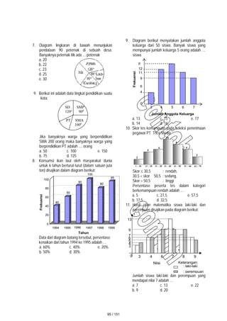 7. Diagram lingkaran di bawah menunjukan
pendataan 90 peternak di sebuah desa.
Banyaknya peternak itik ada … peternak
a. 20
b. 22
c. 23
d. 25
e. 30
9. Berikut ini adalah data tingkat pendidikan suatu
kota.
Jika banyaknya warga yang berpendidikan
SMA 200 orang maka banyaknya warga yang
berpendidikan PT adalah .... orang
a. 50 c. 100 e. 150
b. 75 d. 125
8. Konsumsi ikan laut oleh masyarakat dunia
untuk 6 tahun berturut-turut (dalam satuan juta
ton) disajikan dalam diagram berikut:
Data dari diagram batang tersebut, persentase
kenaikan dari tahun 1994 ke 1995 adalah …
a. 60% c. 40% e. 20%
b. 50% d. 30%
9. Diagram berikut menyatakan jumlah anggota
keluarga dari 50 siswa. Banyak siswa yang
mempunyai jumlah keluarga 5 orang adalah …
siswa
a. 13 c. 15 e. 17
b. 14 d. 16
10. Skor tes kemampuan pada seleksi penerimaan
pegawai PT Trice Media
1 – 10 11 – 20 21 – 30 31 – 40 41 – 50 51 – 60 61 – 70
2
5
6
10
8
6
3
Skor  30,5 : rendah,
30,5 < skor ≤ 50,5 : sedang,
Skor > 50,5 : tinggi
Persentase peserta tes dalam kategori
berkemampuan rendah adalah ... .
a. 5 c. 27,5 e. 57,5
b. 17,5 d. 32,5
11. Hasil ujian matematika siswa laki-laki dan
perempuan disajikan pada diagram berikut:
Jumlah siswa laki-laki dan perempuan yang
mendapat nilai 7 adalah …
a. 7 c. 13 e. 22
b. 9 d. 20
0
20
40
60
80
100
1994 1995 1997 1998 1999
1996
40
60
85
100
80
95
Tahun
Frekuensi
0 3 4 6 7 8 9
: laki-laki
: perempuan
3
4
5
6
7
9
13
Keterangan:
Nilai
f
0
4
6
9
11
12
p
3 4 5 6 7
Jumlah Anggota Keluarga
Frekuensi
SD SMP
120o
900
PT SMA
1000
95 / 151
 