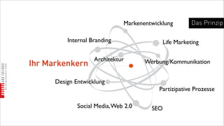 Ihr Markenkern
Markenentwicklung
Design Entwicklung
Internal Branding Life Marketing
Partizipative Prozesse
Architektur Werbung/Kommunikation
Social Media,Web 2.0 SEO
Das Prinzip
 
