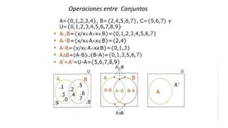 Operaciones entre Conjuntos
 