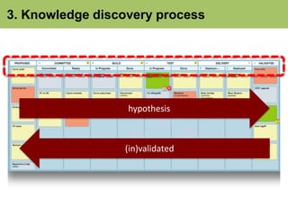 3. Knowledge discovery process 
hypothesis 
(in)validated 
 