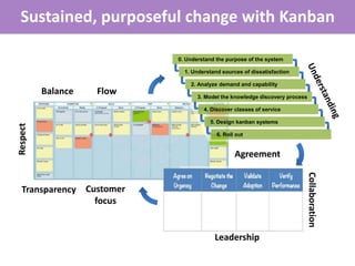 Sustained, purposeful change with Kanban 
0. Understand the purpose of the system 
1. Understand sources of dissatisfaction 
2. Analyze demand and capability 
3. Model the knowledge discovery process 
4. Discover classes of service 
5. Design kanban systems 
6. Roll out 
Agreement 
Respect 
Balance Flow 
Customer 
focus 
Transparency 
Collaboration 
Leadership 
 