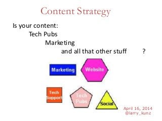April 16, 2014
@larry_kunz
Content Strategy
Is your content:
Tech Pubs
Marketing
and all that other stuff ?
 