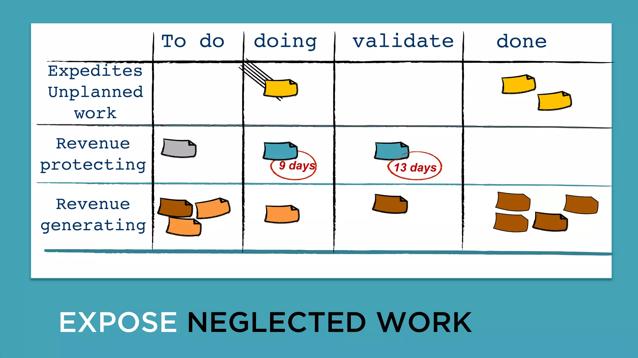 @dominicad
EXPOSE NEGLECTED WORK
5	
  
donedoingTo do
Expedites
Unplanned
work
validate
9 days 13 days
Revenue
protecting
Revenue
generating
 