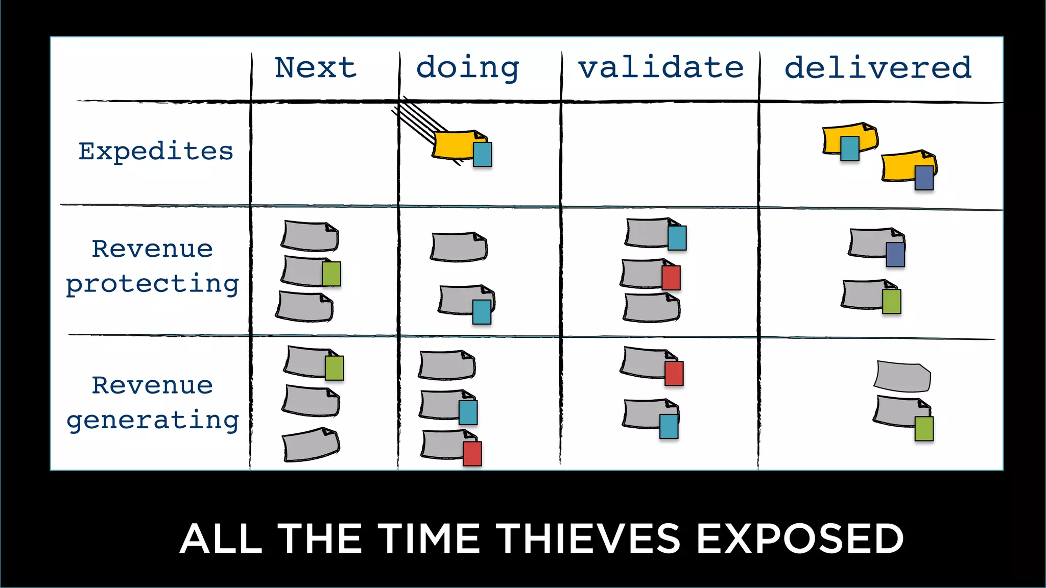 @dominicad
5	
  
delivereddoingNext
Expedites
Revenue
protecting
validate
Revenue
generating
ALL THE TIME THIEVES EXPOSED
 