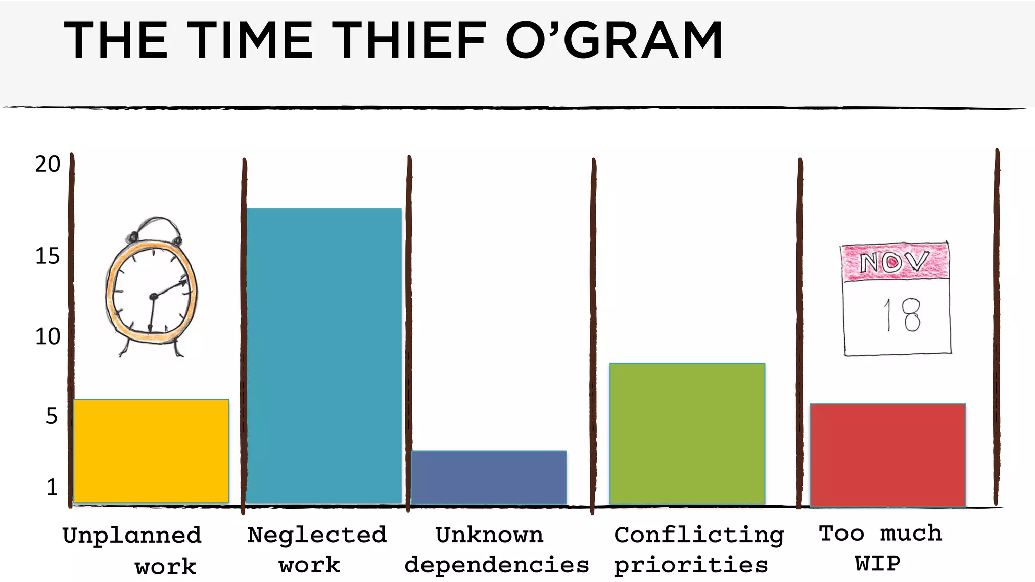 @dominicad
THE TIME THIEF O’GRAM
Unplanned
work
Unknown
dependencies
Conflicting
priorities
Neglected
work
Too much
WIP
20	
  
10	
  
5	
  
15	
  
1	
  
 