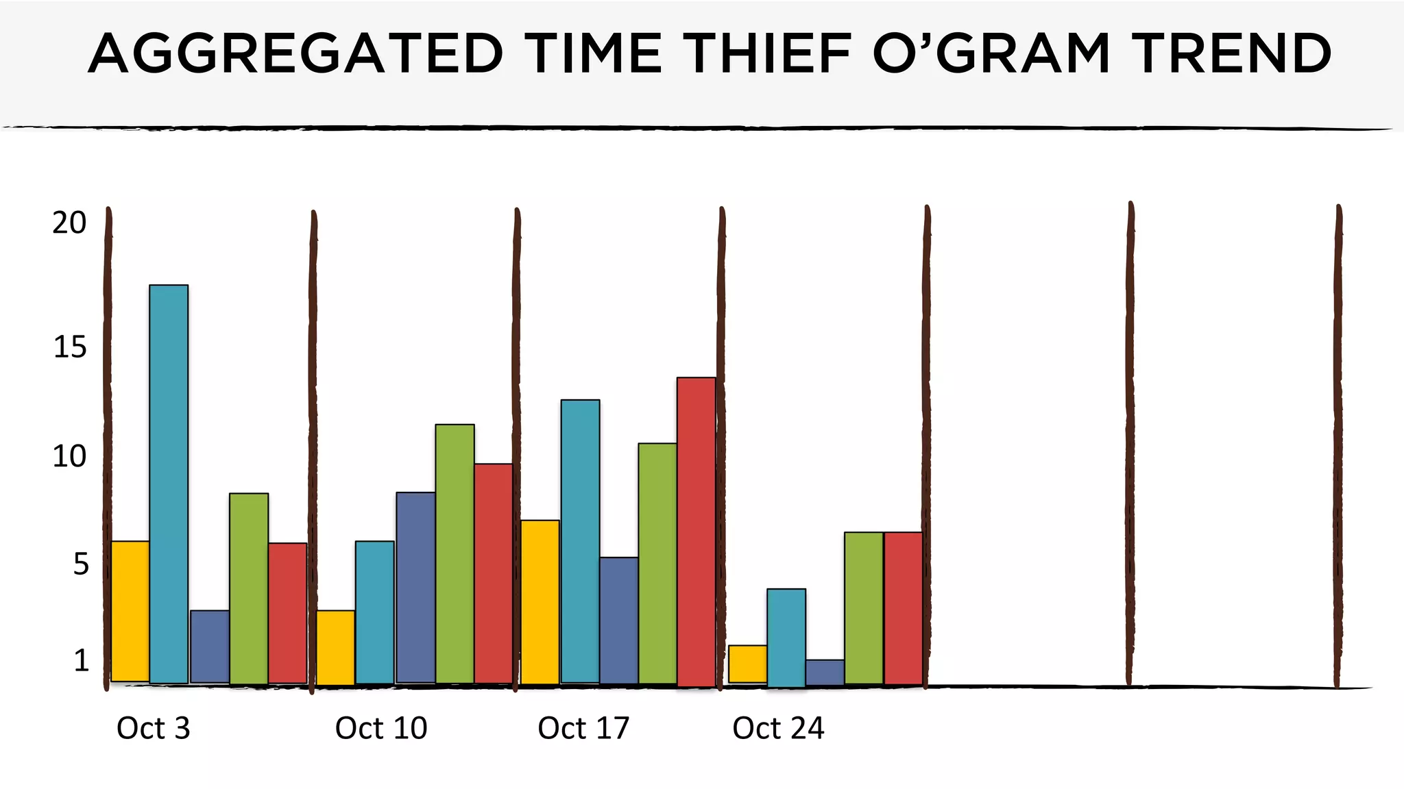 @dominicad
AGGREGATED TIME THIEF O’GRAM TREND
20	
  
10	
  
5	
  
15	
  
1	
  
	
  	
  	
  	
  	
  Oct	
  3 	
   	
  	
  	
  	
  	
  	
  Oct	
  10	
   	
  	
  	
  	
  	
  Oct	
  17 	
  	
  	
  	
  	
   	
  	
  	
  Oct	
  24	
  
	
  	
  
 
