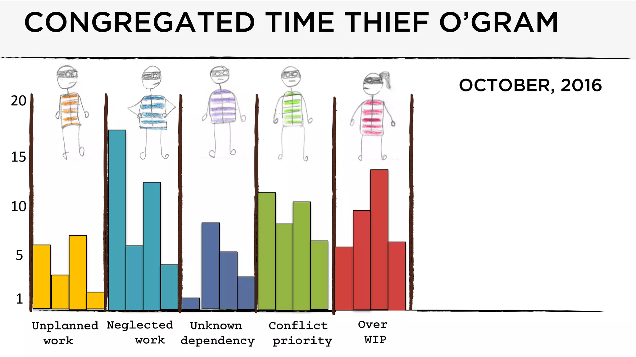 @dominicad
CONGREGATED TIME THIEF O’GRAM
20	
  
10	
  
5	
  
15	
  
1	
  
	
  	
  
	
  	
  
OCTOBER, 2016
Unplanned
work
Neglected
work
Unknown
dependency
Conflict
priority
Over
WIP
 