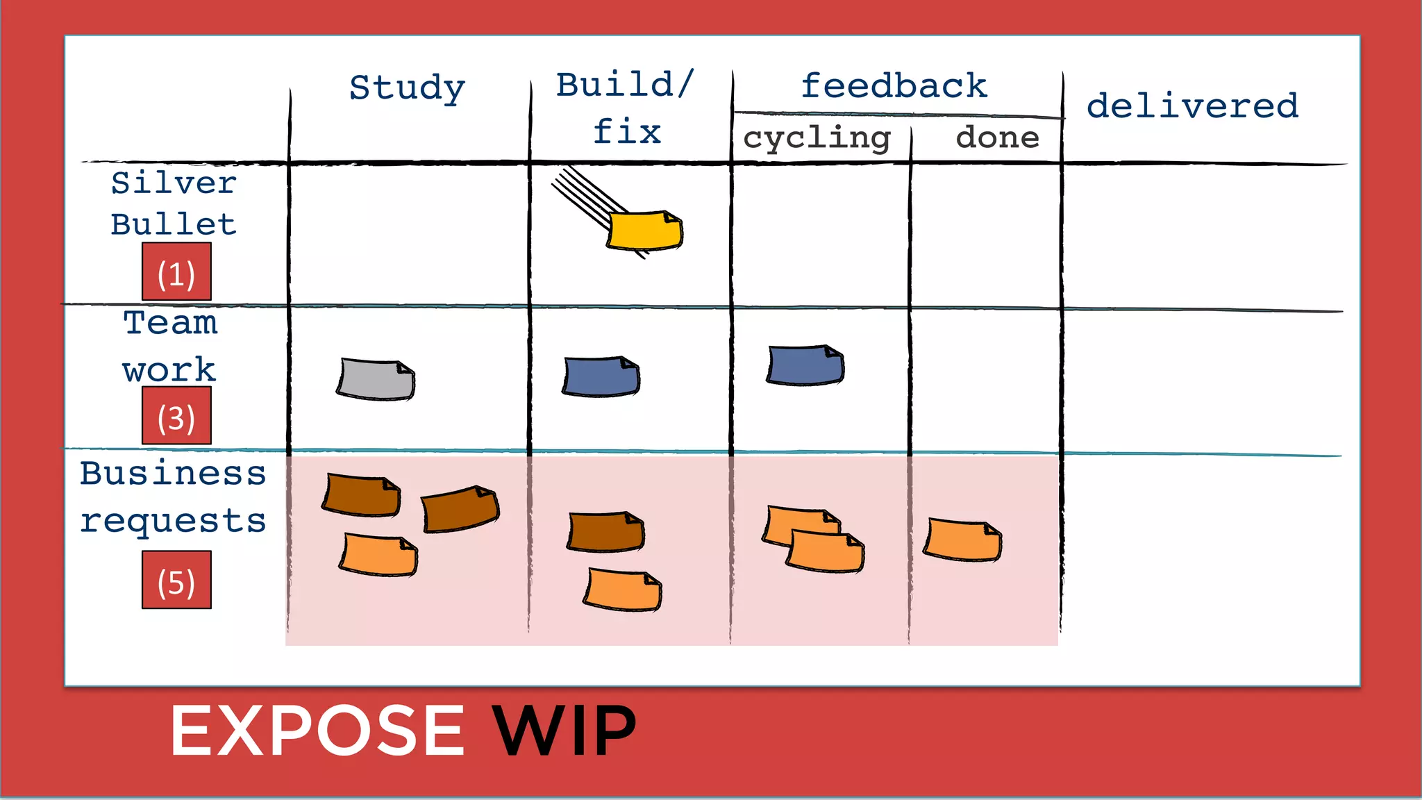 @dominicad
hAps://docs.google.com/spreadsheets/d/1UKjHHM7Y-­‐
emzSo4p0RLhzLaIR4Yp3owWR3JdT5QghoY/edit#gid=0	
  
delivered
Build/
fix
Study
Silver
Bullet
Team
work
feedback
Business
requests
cycling done
(5)	
  
(3)	
  
(1)	
  
EXPOSE WIP
 