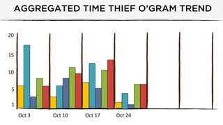 Unplanned Project Time Graph Time Theft: How Hidden and Unplanned Work Commit the Perfect Crime | PDF