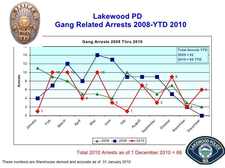 Lakewood WA Crime Stats Dec. 2010