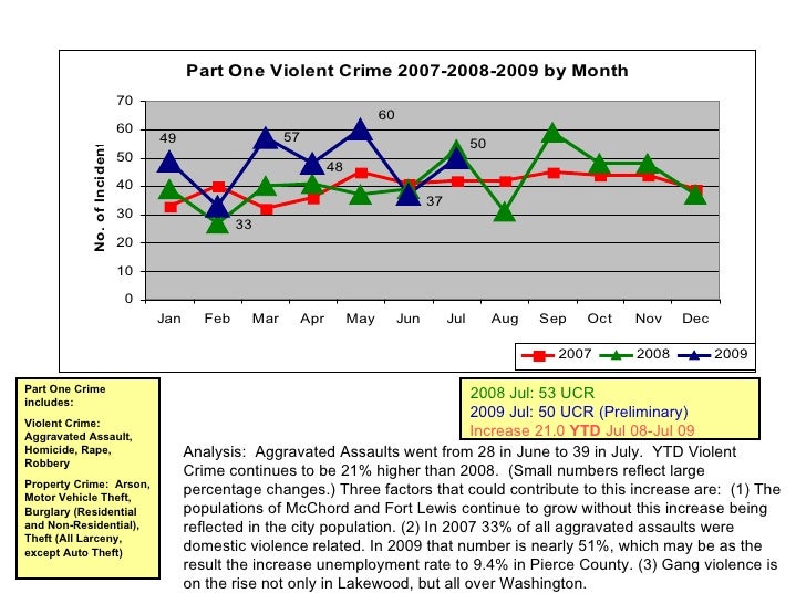 Lakewood WA, crime, July 2009 report