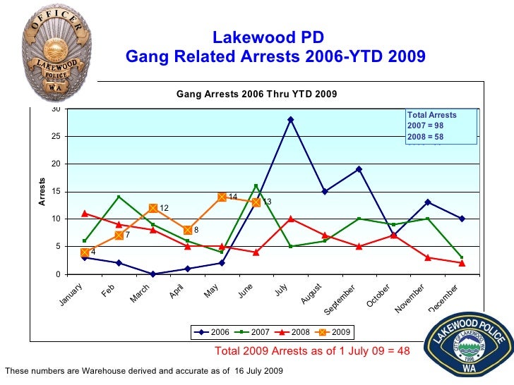 Lakewood Washington crime statistics June 2009