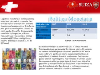 SUIZA
Indicadores de
crecimiento
2017 2018 2019
PIB ( millones
de €)
623,994 623,042 653,471
PIB (crecimiento
anual en %)
1,6 3,0 1,1
Política Monetaria
Fuente: Datosmacro.com
La política monetaria es extremadamente
importante para toda la economía. Esta
evita niveles de inflación altos e intenta
fundamentar las expectativas de inflación
para que la economía pueda crecer a un
ritmo regular. Con el fin de mantener la
estabilidad de los precios, el Banco
Nacional Suizo y su comité de política
monetaria (MPC) han establecido un
objetivo de inflación inferior al 2% del
IPC anual.
Si la inflación supera el objetivo del 2%, el Banco Nacional
Suizo podría tener que aumentar los tipos de interés. El aumento
de las tasas de interés puede causar una apreciación del franco
suizo (CHF), ya que los inversores incrementan los flujos de
capital hacia la moneda de mayor rendimiento. Esto también
puede tener un efecto negativo en el mercado de valores, ya que
las empresas tendrán que pagar tipos de interés más altos a los
préstamos y las valoraciones de las acciones se descontarán a un
tipo de interés más alto. Los datos de la política monetaria se
pueden encontrar en nuestro calendario económico.
 