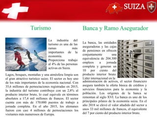 SUIZA
Banca y Ramo Asegurador
Turismo
La industria del
turismo es una de las
ramas más
importantes de la
economía.
Proporciona trabajo
al 4% de las personas
activas en Suiza.
Lagos, bosques, montañas y una atmósfera limpia son
el gran atractivo turístico suizo. El sector es hoy uno
de los más importantes de la economía nacional. Con
35,6 millones de pernoctaciones registradas en 2015,
la industria del turismo contribuye con un 2,8% al
producto interior bruto, lo cual equivale en términos
absolutos a 17,4 mil millones de francos. El sector
cuenta con más de 170.000 puestos de trabajo a
jornada completa. En el año 2015, los alemanes
fueron con casi 4 millones de pernoctaciones los
visitantes más numerosos de Europa.
La banca, las entidades
aseguradoras y las cajas
de pensiones en ofrecen
conjuntamente una
equivalencia de 204.300
empleos a jornada
completa y generan un
10 por ciento del
producto interior bruto.
Líder internacional en la
administración de activos, el sector financiero
asegura también la oferta básica de créditos y
servicios financieros para la economía y la
población. Los orígenes de la banca se
remontan al siglo XVI. La banca es uno de los
principales pilares de la economía suiza. En el
año 2018 se elevó el valor añadido del sector a
unos 33 mil millones de francos, el equivalente
del 7 por ciento del producto interior bruto.
 