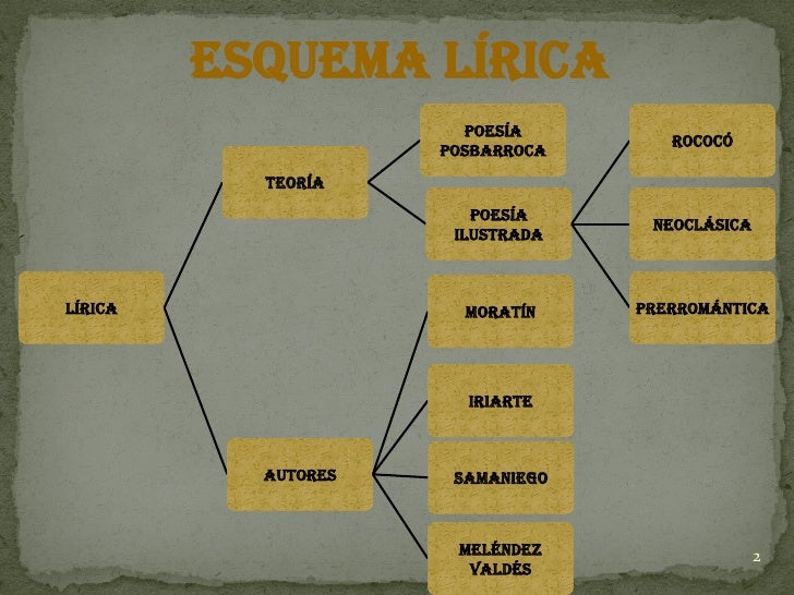 Lírica y Narrativa siglo XVIII