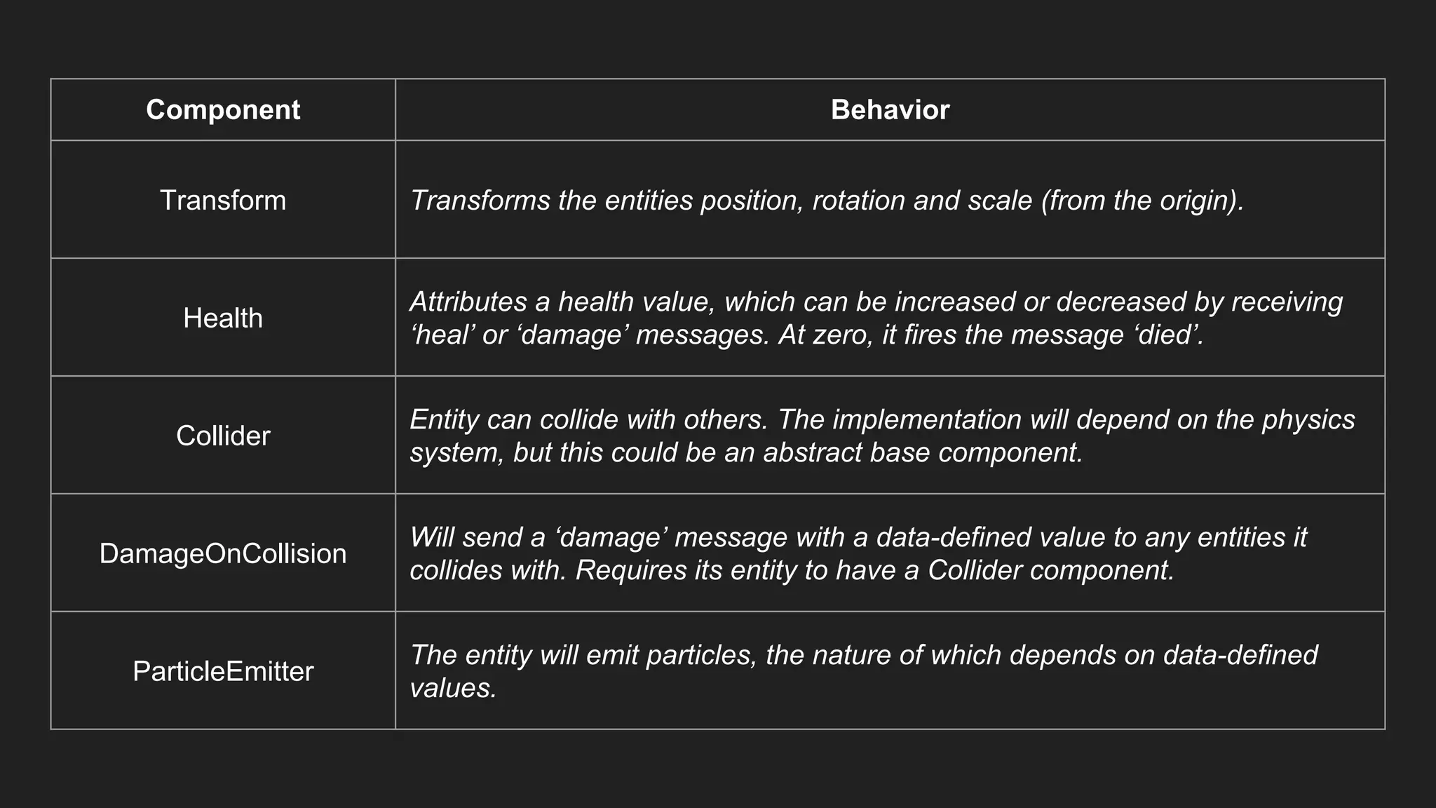 Component Behavior
Transform Transforms the entities position, rotation and scale (from the origin).
Health
Attributes a health value, which can be increased or decreased by receiving
‘heal’ or ‘damage’ messages. At zero, it fires the message ‘died’.
Collider
Entity can collide with others. The implementation will depend on the physics
system, but this could be an abstract base component.
DamageOnCollision
Will send a ‘damage’ message with a data-defined value to any entities it
collides with. Requires its entity to have a Collider component.
ParticleEmitter
The entity will emit particles, the nature of which depends on data-defined
values.
 