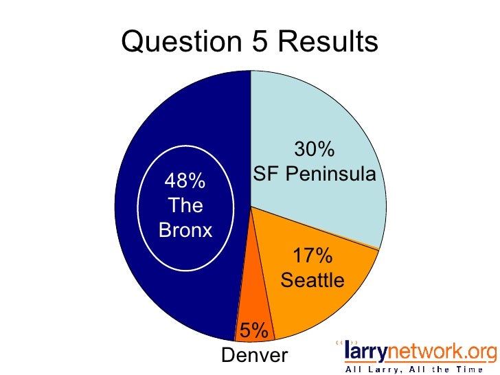 Larry Trivia Polls