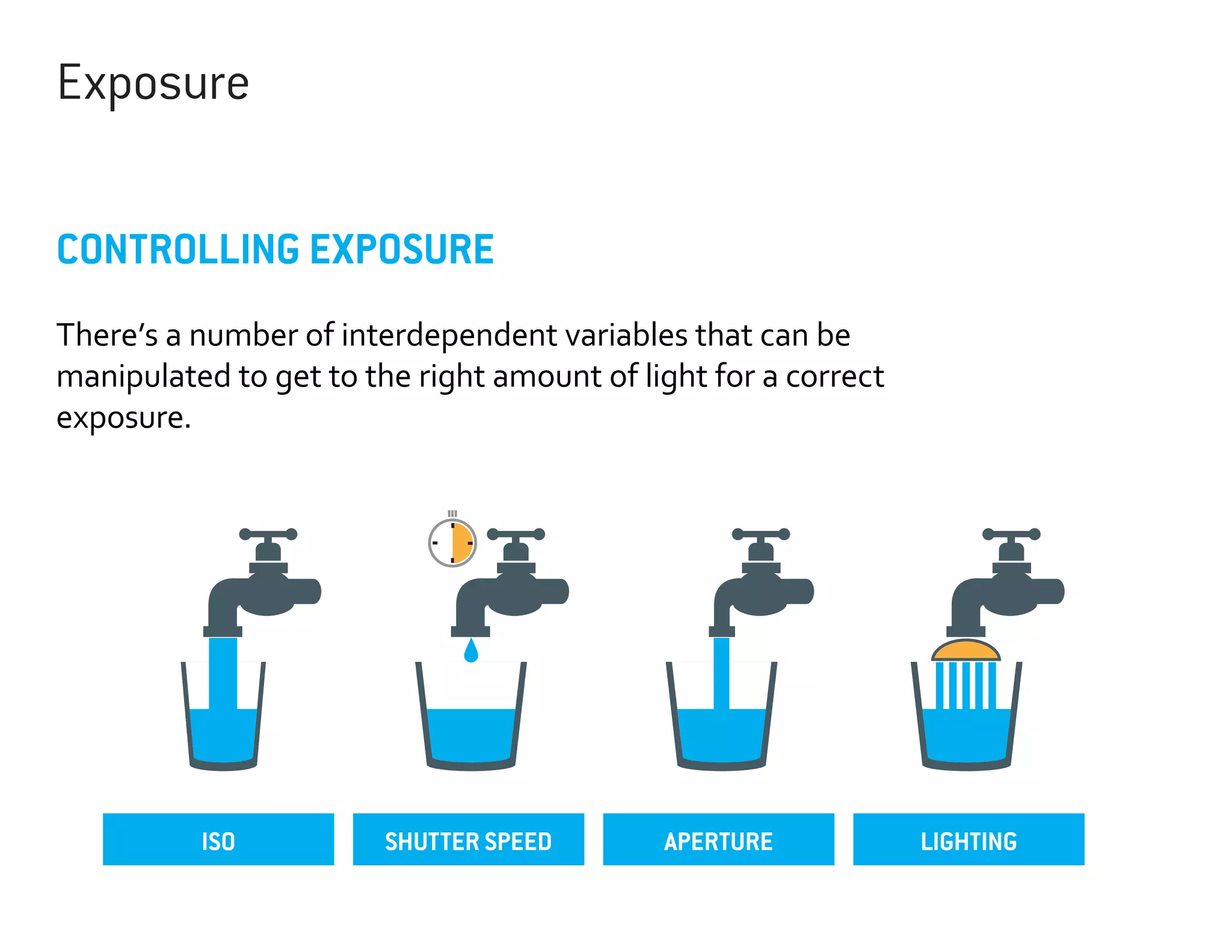 Exposure
CONTROLLING EXPOSURE
There’s a number of interdependent variables that can be
manipulated to get to the right amount of light for a correct
exposure.

ISO

SHUTTER SPEED

APERTURE

LIGHTING

 