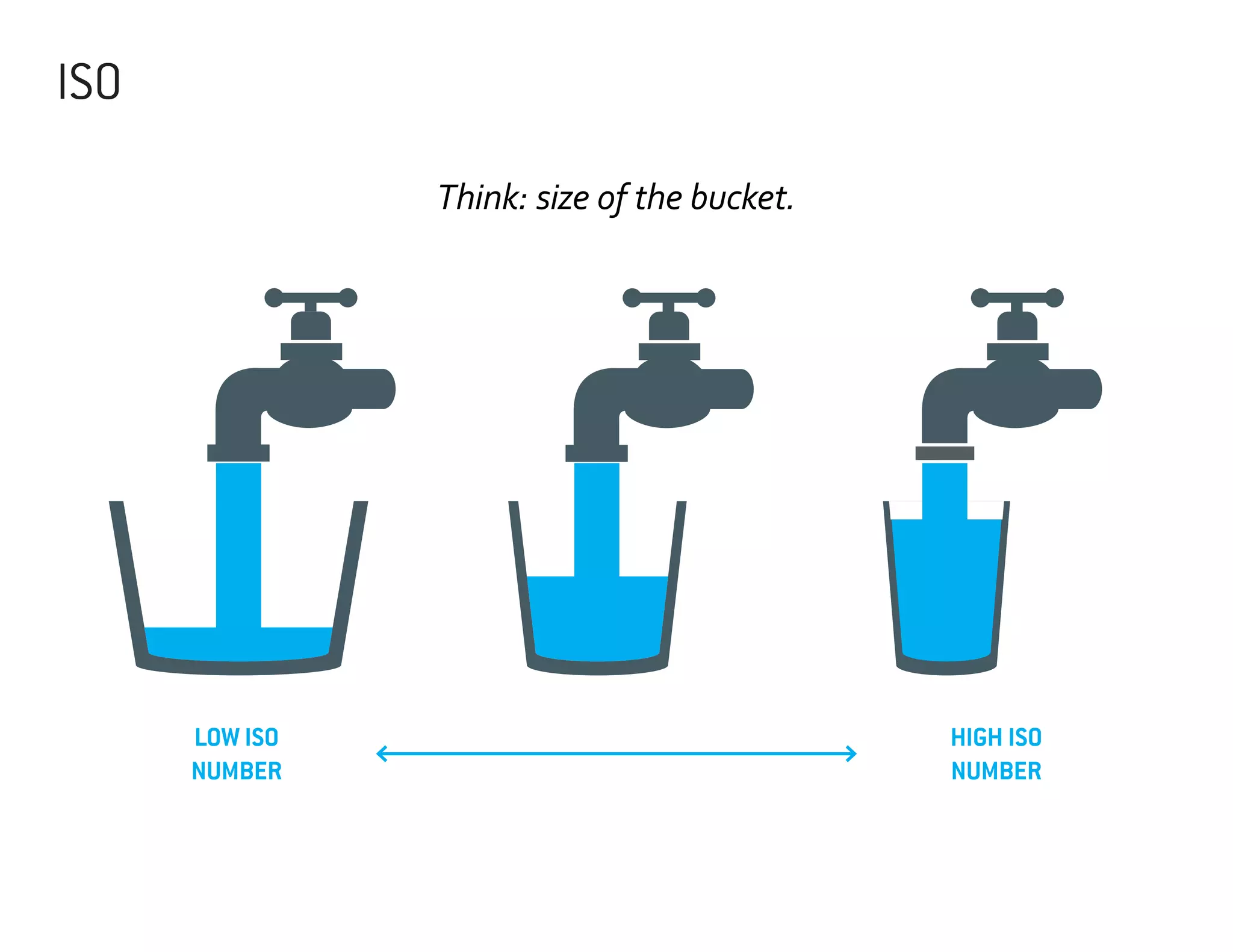 ISO
Think: size of the bucket.

LOW ISO
NUMBER

HIGH ISO
NUMBER

 