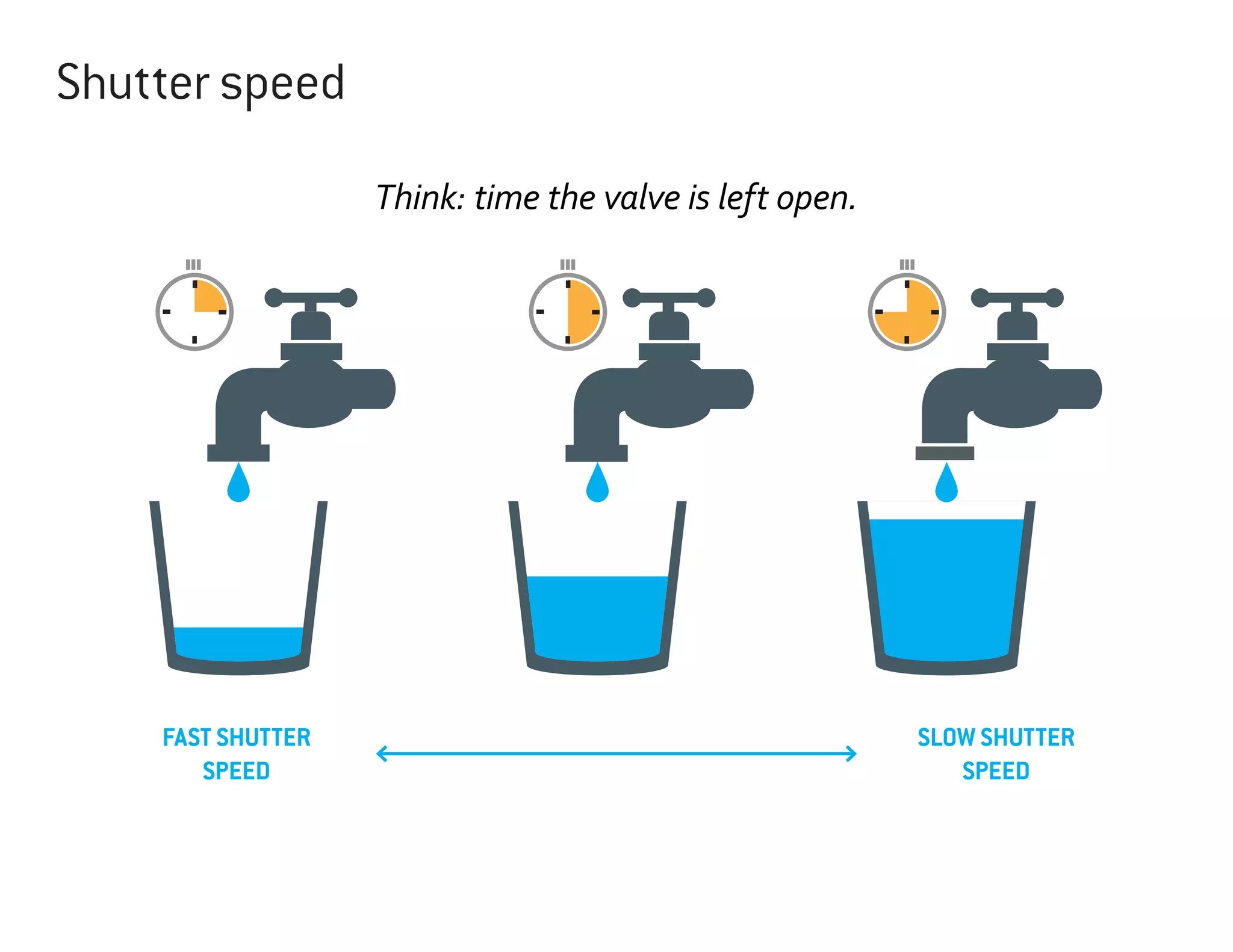 Shutter speed
Think: time the valve is left open.

FAST SHUTTER
SPEED

SLOW SHUTTER
SPEED

 
