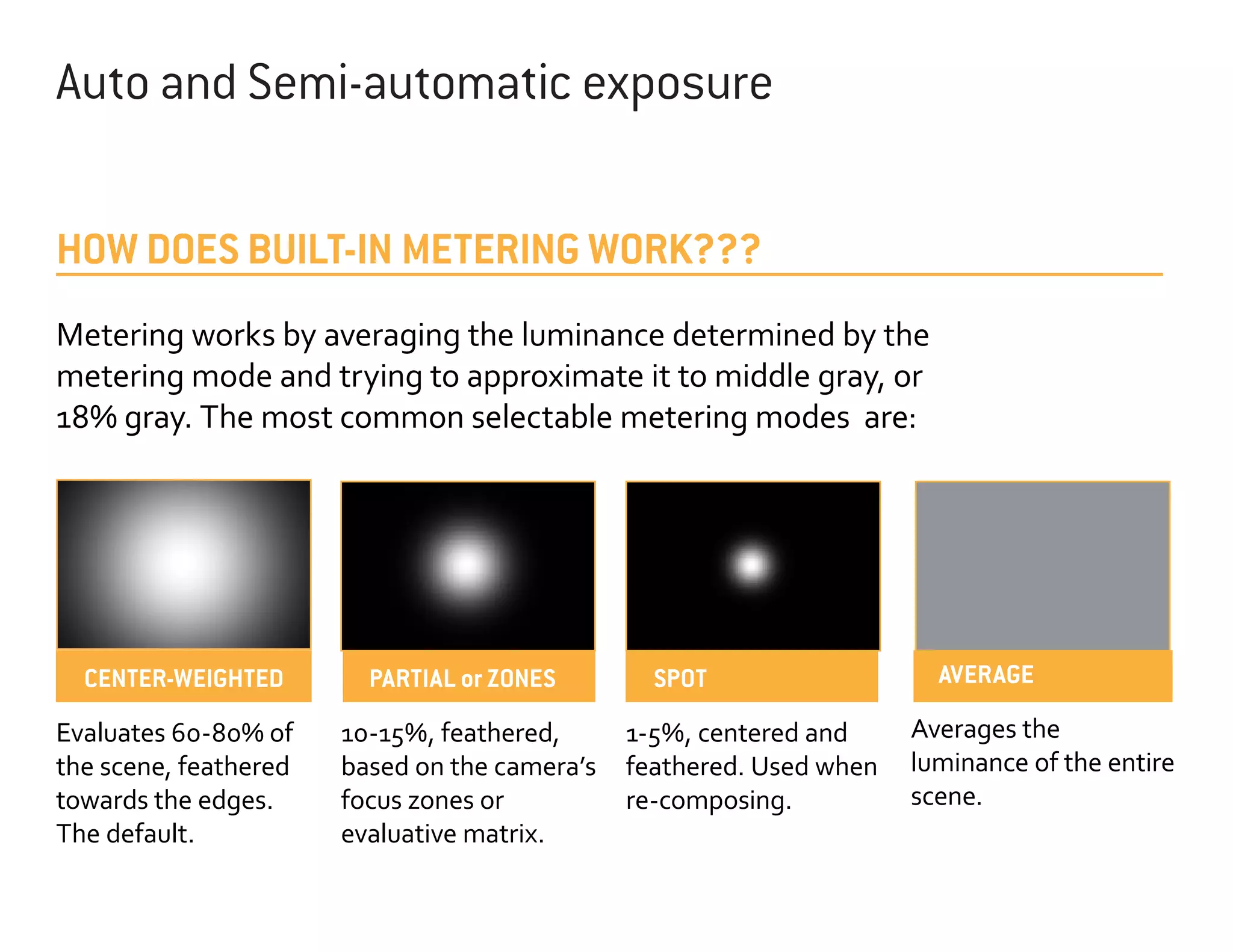 Auto and Semi-automatic exposure
HOW DOES BUILT-IN METERING WORK???
Metering works by averaging the luminance determined by the
metering mode and trying to approximate it to middle gray, or
18% gray. The most common selectable metering modes are:

CENTER-WEIGHTED
Evaluates 60-80% of
the scene, feathered
towards the edges.
The default.

PARTIAL or ZONES
10-15%, feathered,
based on the camera’s
focus zones or
evaluative matrix.

SPOT
1-5%, centered and
feathered. Used when
re-composing.

AVERAGE
Averages the
luminance of the entire
scene.

 