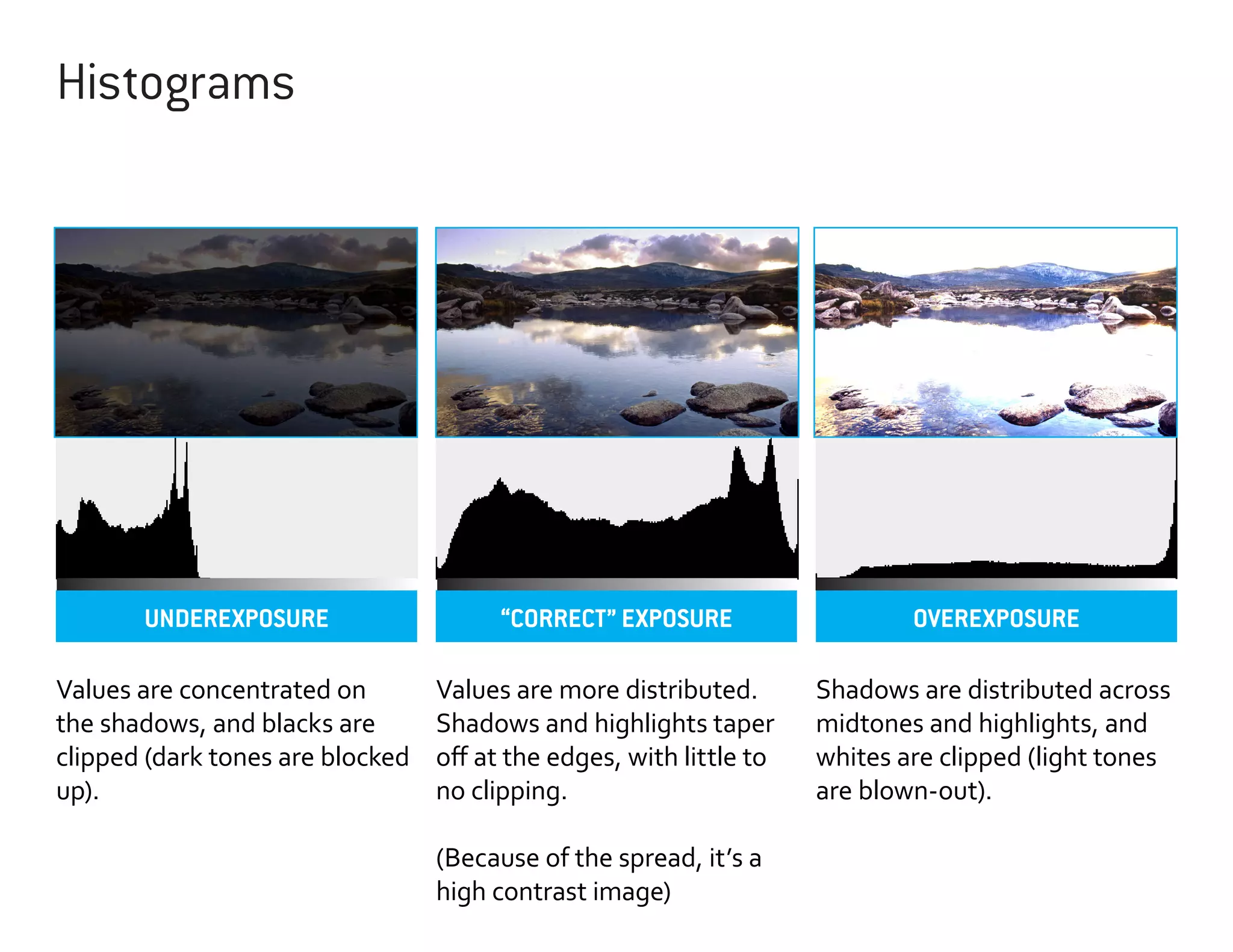 Histograms

UNDEREXPOSURE
Values are concentrated on
the shadows, and blacks are
clipped (dark tones are blocked
up).

“CORRECT” EXPOSURE
Values are more distributed.
Shadows and highlights taper
off at the edges, with little to
no clipping.
(Because of the spread, it’s a
high contrast image)

OVEREXPOSURE
Shadows are distributed across
midtones and highlights, and
whites are clipped (light tones
are blown-out).

 