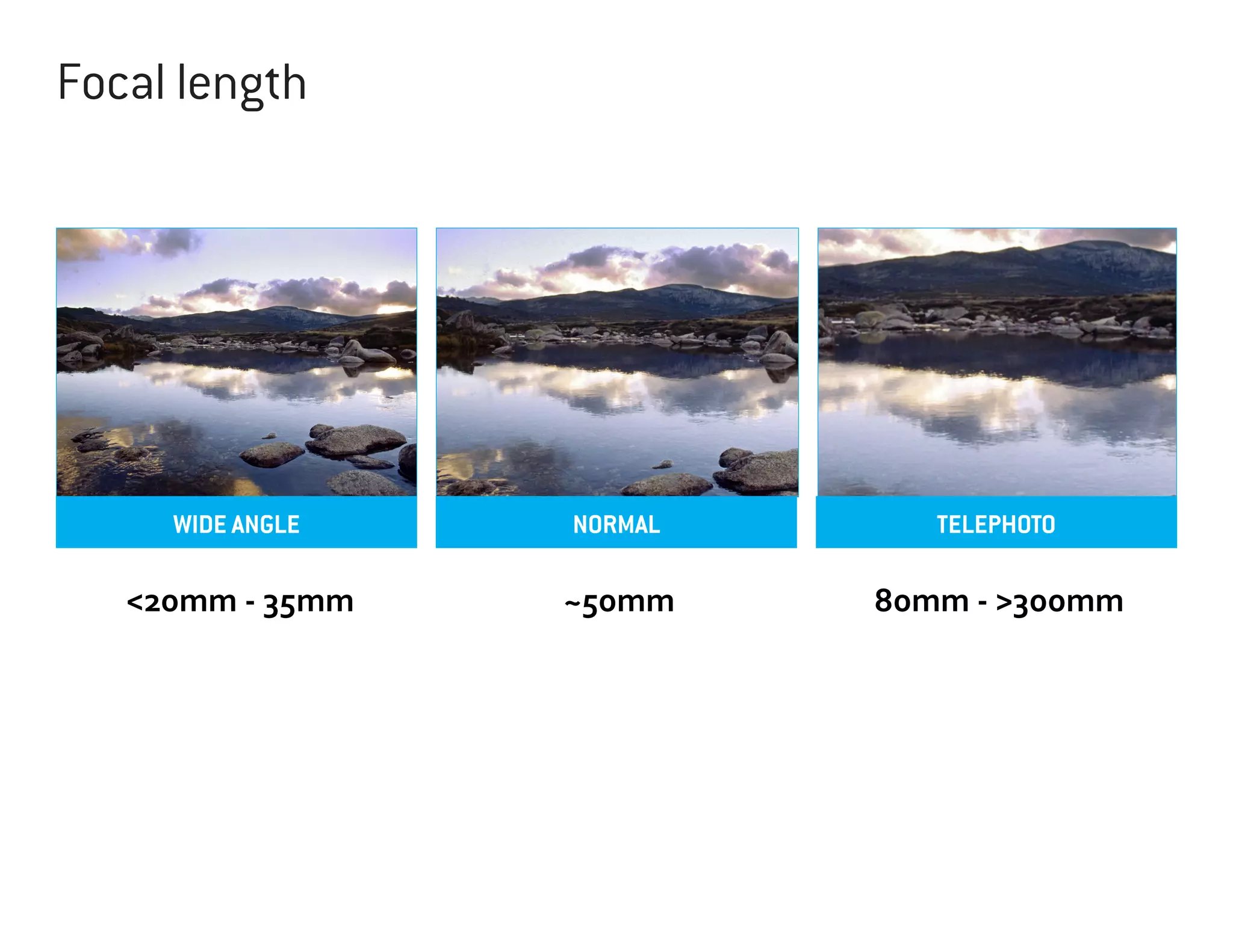 Focal length

WIDE ANGLE

NORMAL

TELEPHOTO

<20mm - 35mm

~50mm

80mm - >300mm

 