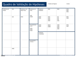Modelo de Negócio
Quadro de Validação de Hipóteses
Hipóteses por
Validar
C06 Hipóteses com
Maior Risco
Hipóteses em
Teste
CS02
CSG04
Hipóteses
Validadas
KA01 RS02 KP03
RS05
KP02
C03 KP01 KR01
RS01
VP01
VP02
VP03
VP04
C01
C02
C04
CS01
KR01
CS04
Via questionário
online
CSG01
CSG02
CSG03
CR03
RS04
RS03
CS03
CR05
CR02
KA02
CR01
KP06
CS05
Hipóteses
Invalidadas
Via questionário
entrevista
RS06
Versão
Copyright Fábrica de Startups S.A.www.fabricadestartups.com
 