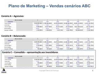 Plano de Marketing – Vendas cenários ABC
Copyright Fábrica de Startups 3
Cenário B – Balanceado
0 1 2 3 4 5
crescimento 3,00% 3,00% 3,00% 3,00% 3,00%
volume mercado 9.500.000.000 € 9.785.000.000 € 10.078.550.000 € 10.380.906.500 € 10.692.333.695 € 11.013.103.706 €
market share 0,10% 0,15% 0,20% 0,40% 0,45 1,00%
volum de negócio 9.500.000 € 14.677.500 € 20.157.100 € 41.523.626 € 4.811.550.163 € 110.131.037 €
fee de marketing 16,00% 16,00% 16,00% 16,00% 16,00% 16,00%
facturação CARMeetic 1.520.000 € 2.348.400 € 3.225.136 € 6.643.780 € 769.848.026 € 17.620.966 €
Valor do mercado
Cenário A – Agressivo
0 1 2 3 4 5
crescimento 3,00% 3,00% 3,00% 3,00% 3,00%
volume mercado 9.500.000.000 € 9.785.000.000 € 10.078.550.000 € 10.380.906.500 € 10.692.333.695 € 11.013.103.706 €
market share 0,05% 0,06% 0,10% 0,20% 0,40% 0,70%
volum de negócio 4.750.000 € 5.871.000 € 10.078.550 € 20.761.813 € 42.769.335 € 77.091.726 €
fee de marketing 16,00% 16,00% 16,00% 16,00% 16,00% 16,00%
facturação CARMeetic 760.000 € 939.360 € 1.612.568 € 3.321.890 € 6.843.094 € 12.334.676 €
Valor do mercado
0 1 2 3 4 5
crescimento 3,00% 3,00% 3,00% 3,00% 3,00%
volume mercado 9.500.000.000 € 9.785.000.000 € 10.078.550.000 € 10.380.906.500 € 10.692.333.695 € 11.013.103.706 €
market share 0,01% 0,03% 5,00% 0,15% 0,25% 0,50%
volum de negócio 950.000 € 2.935.500 € 503.927.500 € 15.571.360 € 26.730.834 € 55.065.519 €
fee de marketing 16,00% 16,00% 16,00% 16,00% 16,00% 16,00%
facturação CARMeetic 152.000 € 469.680 € 80.628.400 € 2.491.418 € 4.276.933 € 8.810.483 €
Valor do mercado
Cenário C – Comedido – apresentação aos investidores
 