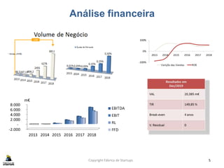 Análise financeira
Copyright Fábrica de Startups 5
m€
 