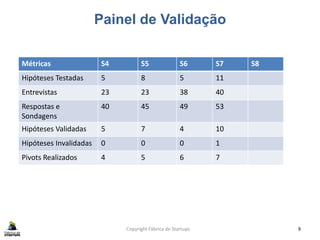 Painel de Validação
Métricas S4 S5 S6 S7 S8
Hipóteses Testadas 5 8 5 11
Entrevistas 23 23 38 40
Respostas e
Sondagens
40 45 49 53
Hipóteses Validadas 5 7 4 10
Hipóteses Invalidadas 0 0 0 1
Pivots Realizados 4 5 6 7
Copyright Fábrica de Startups 9
 