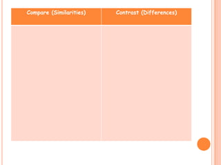 Compare (Similarities)   Contrast (Differences)
 