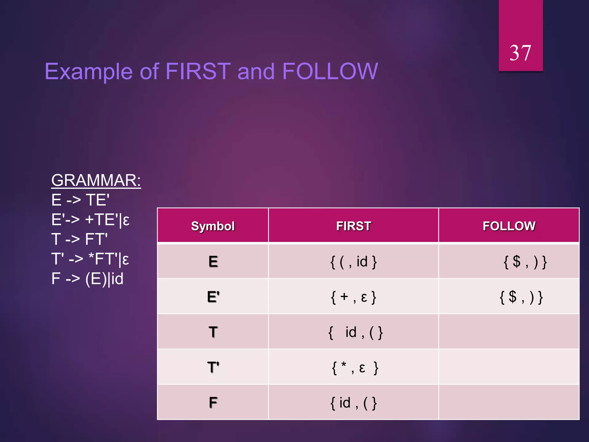 Example of FIRST and FOLLOW
Symbol FIRST FOLLOW
E { ( , id } { $ , ) }
E' { + , ε } { $ , ) }
T { id , ( }
T' { * , ε }
F { id , ( }
GRAMMAR:
E -> TE'
E'-> +TE'|ε
T -> FT'
T' -> *FT'|ε
F -> (E)|id
37
 