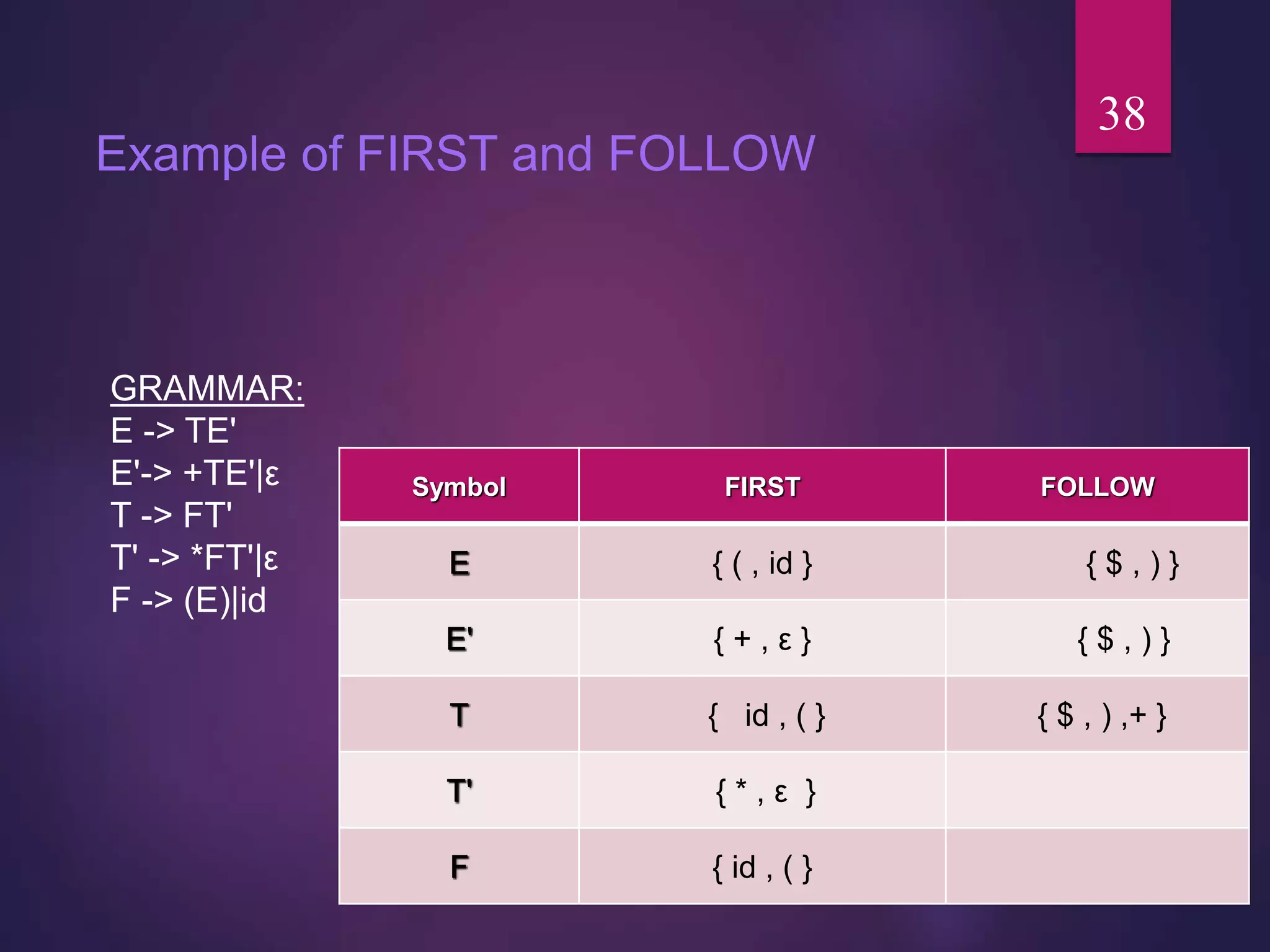 Example of FIRST and FOLLOW
Symbol FIRST FOLLOW
E { ( , id } { $ , ) }
E' { + , ε } { $ , ) }
T { id , ( } { $ , ) ,+ }
T' { * , ε }
F { id , ( }
GRAMMAR:
E -> TE'
E'-> +TE'|ε
T -> FT'
T' -> *FT'|ε
F -> (E)|id
38
 