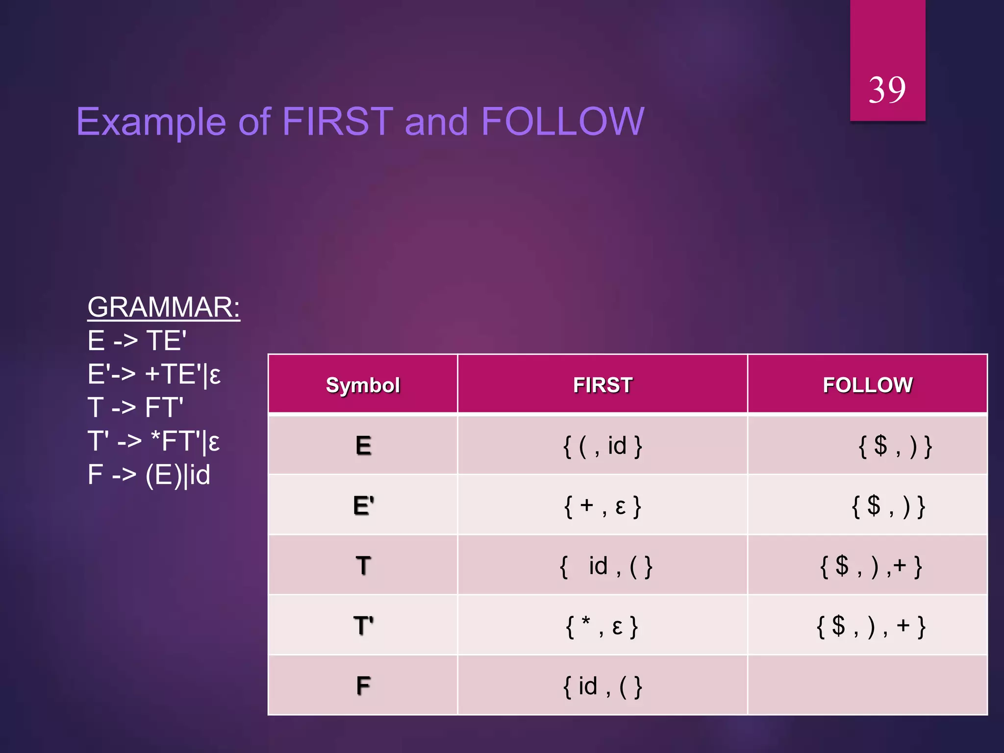 Example of FIRST and FOLLOW
Symbol FIRST FOLLOW
E { ( , id } { $ , ) }
E' { + , ε } { $ , ) }
T { id , ( } { $ , ) ,+ }
T' { * , ε } { $ , ) , + }
F { id , ( }
GRAMMAR:
E -> TE'
E'-> +TE'|ε
T -> FT'
T' -> *FT'|ε
F -> (E)|id
39
 