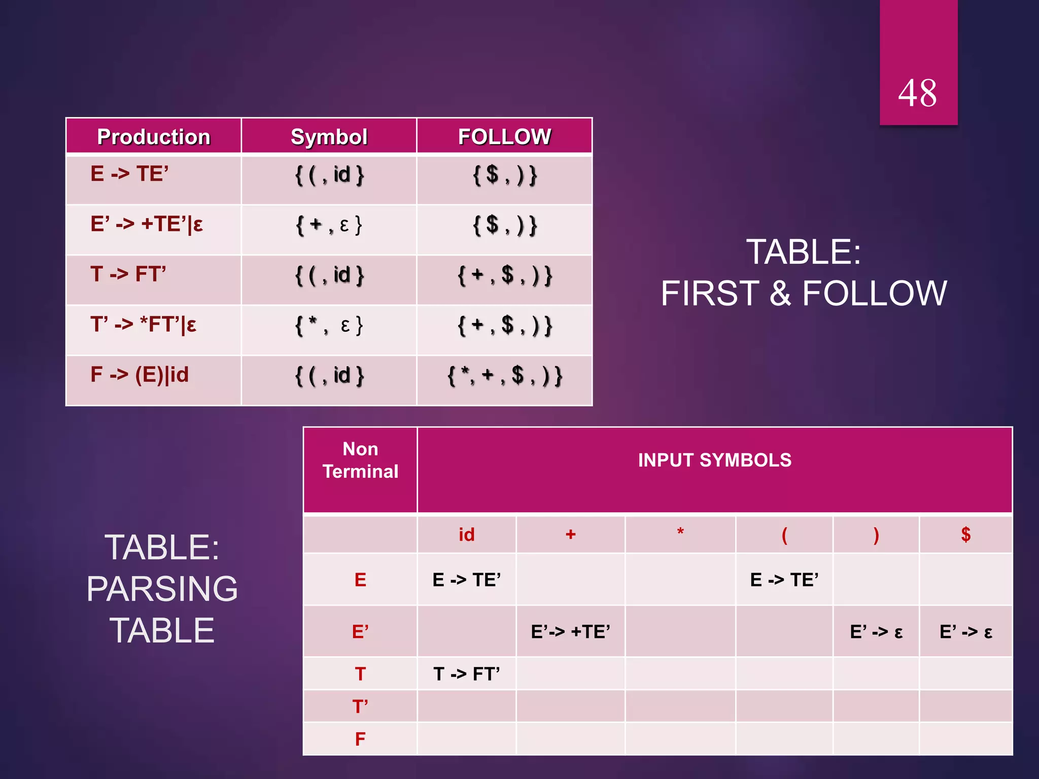 TABLE:
PARSING
TABLE
TABLE:
FIRST & FOLLOW
48
Production Symbol FOLLOW
E -> TE’ { ( , id } { $ , ) }
E’ -> +TE’|ε { + , ε } { $ , ) }
T -> FT’ { ( , id } { + , $ , ) }
T’ -> *FT’|ε { * , ε } { + , $ , ) }
F -> (E)|id { ( , id } { *, + , $ , ) }
Non
Terminal
INPUT SYMBOLS
id + * ( ) $
E E -> TE’ E -> TE’
E’ E’-> +TE’ E’ -> ε E’ -> ε
T T -> FT’
T’
F
 