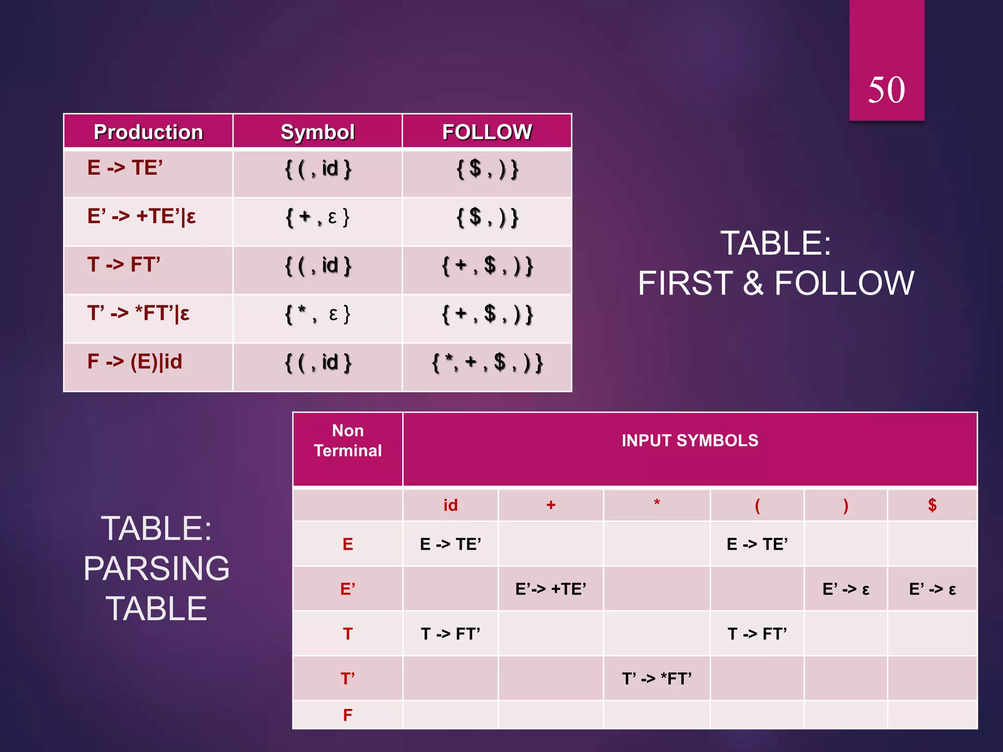 TABLE:
PARSING
TABLE
TABLE:
FIRST & FOLLOW
50
Production Symbol FOLLOW
E -> TE’ { ( , id } { $ , ) }
E’ -> +TE’|ε { + , ε } { $ , ) }
T -> FT’ { ( , id } { + , $ , ) }
T’ -> *FT’|ε { * , ε } { + , $ , ) }
F -> (E)|id { ( , id } { *, + , $ , ) }
Non
Terminal
INPUT SYMBOLS
id + * ( ) $
E E -> TE’ E -> TE’
E’ E’-> +TE’ E’ -> ε E’ -> ε
T T -> FT’ T -> FT’
T’ T’ -> *FT’
F
 