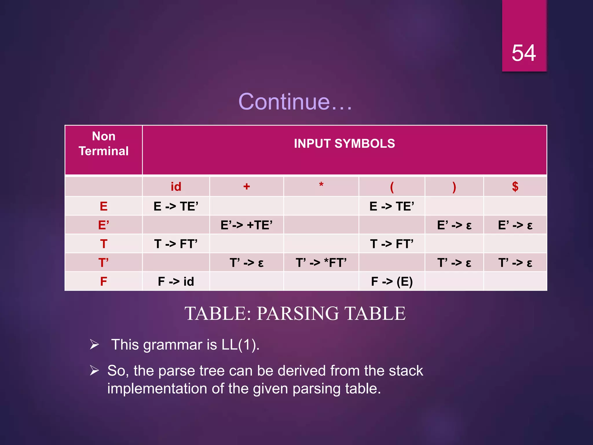 Continue…
54
TABLE: PARSING TABLE
Non
Terminal
INPUT SYMBOLS
id + * ( ) $
E E -> TE’ E -> TE’
E’ E’-> +TE’ E’ -> ε E’ -> ε
T T -> FT’ T -> FT’
T’ T’ -> ε T’ -> *FT’ T’ -> ε T’ -> ε
F F -> id F -> (E)
 This grammar is LL(1).
 So, the parse tree can be derived from the stack
implementation of the given parsing table.
 